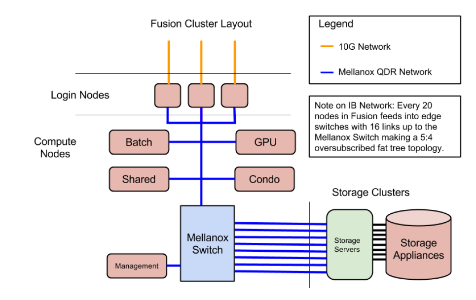Diagram of Fusion system